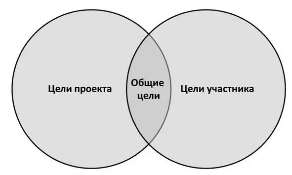Рисунок 1 Триада целей Например для строительства дома Вы пригласили бригаду - фото 2