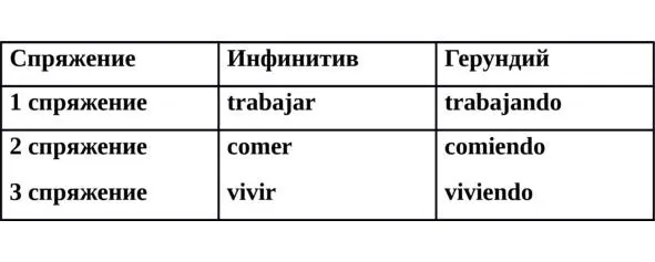 Есть глаголы у которых в форме герундия меняется корневая ударная гласная У - фото 2