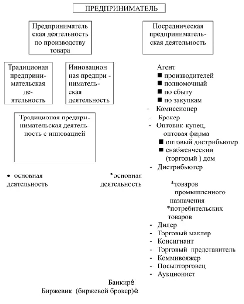 Рис 3 Типология предпринимательской деятельности по А В Бусыгину - фото 5