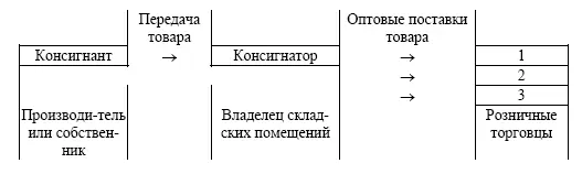 Рис 4 Схема отношений производителя и потребителя с участием консигнатора - фото 6