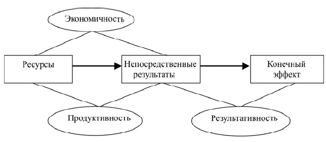 Рис 1 Элементы эффективности использования финансовых ресурсов Представляется - фото 1