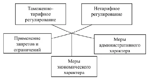 Рис 1 Методы государственного регулирования внешнеторговой деятельности - фото 1