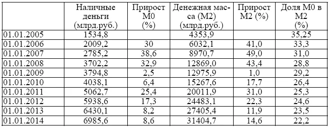Рисунок 3 Динамика наличных денег М0 и денежной массы М2 в России млрд - фото 13