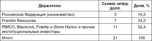 Сопоставление ожидаемой Фондом экономии от реструктуризации долга 153 млрд - фото 3