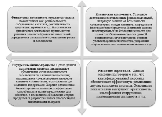 Источник составлено автором на основе анализа научных трудов Рис 3 Четыре - фото 9