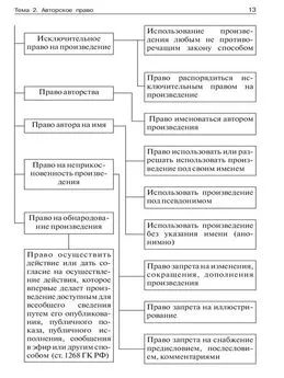 Александр Бирюков - Право интеллектуальной собственности в схемах. Учебное пособие