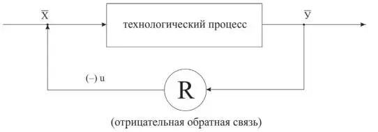 Рис 22 Структурная схема оптимального управления современным технологическим - фото 15