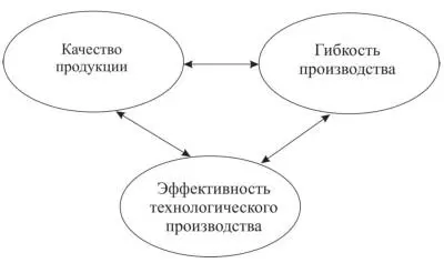 Рис 23 Системная взаимозависимость факторов конкурентоспособности - фото 23