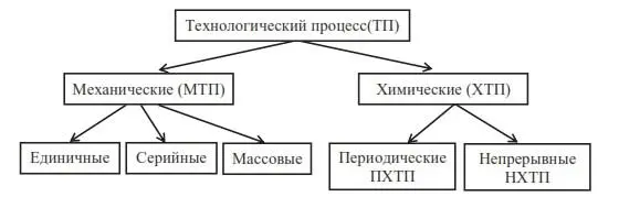 Рис 32 Классификация технологических процессов в отраслях экономики I - фото 29