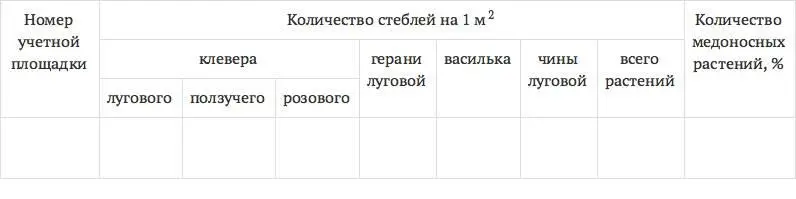 Расчет количества пчелиных семей проводится по показателям общего запаса меда и - фото 6