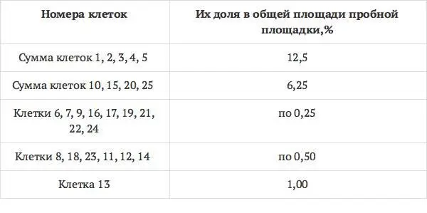 Закончив обследование суммируют полученные показатели по каждому виду - фото 8