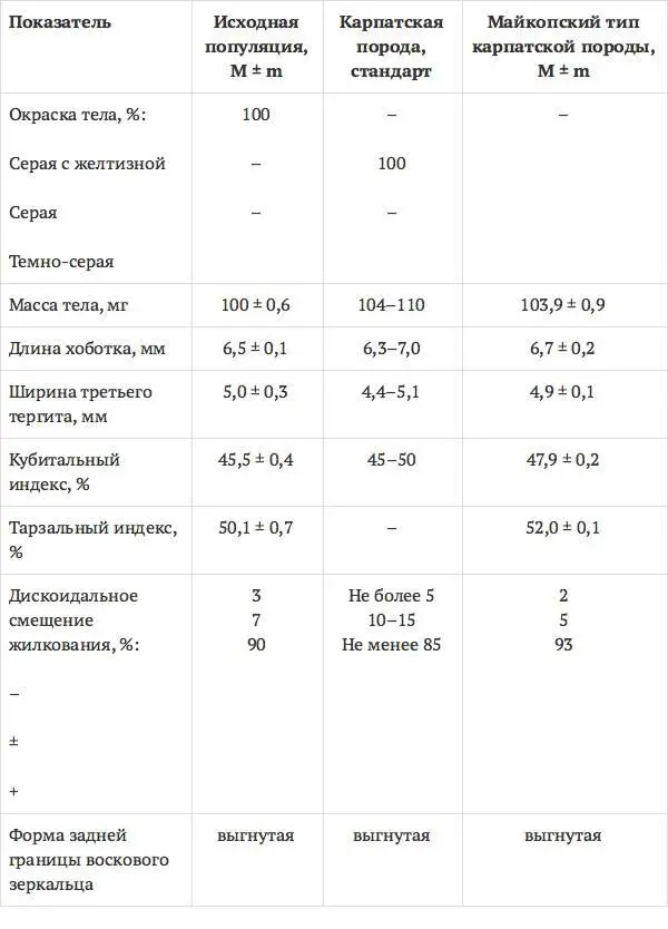 Недостатки карпатской породы пчелНельзя не отметить заслуживающие внимания - фото 9