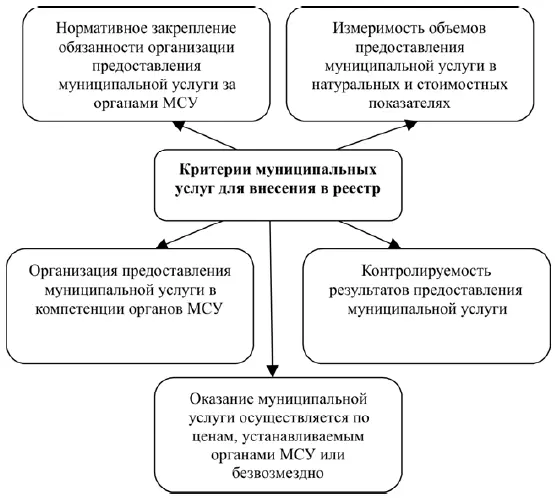 Рис 14 Критерии занесения в реестр муниципальных услуг Учет потребности в - фото 6
