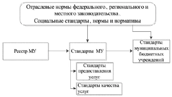 Рис 16 Схема формирования системы стандартов муниципальных услуг Для - фото 8