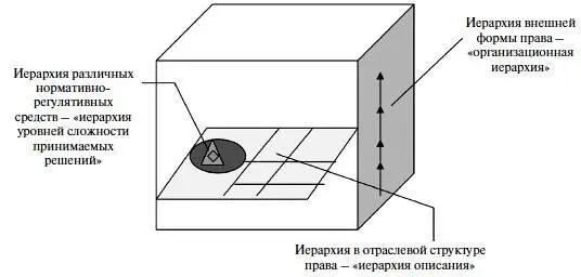 Рис 1 Иерархические отношения на уровне формы права Хотя иерархические - фото 2