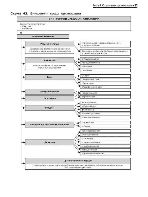 Теория организации в схемах - фото 24