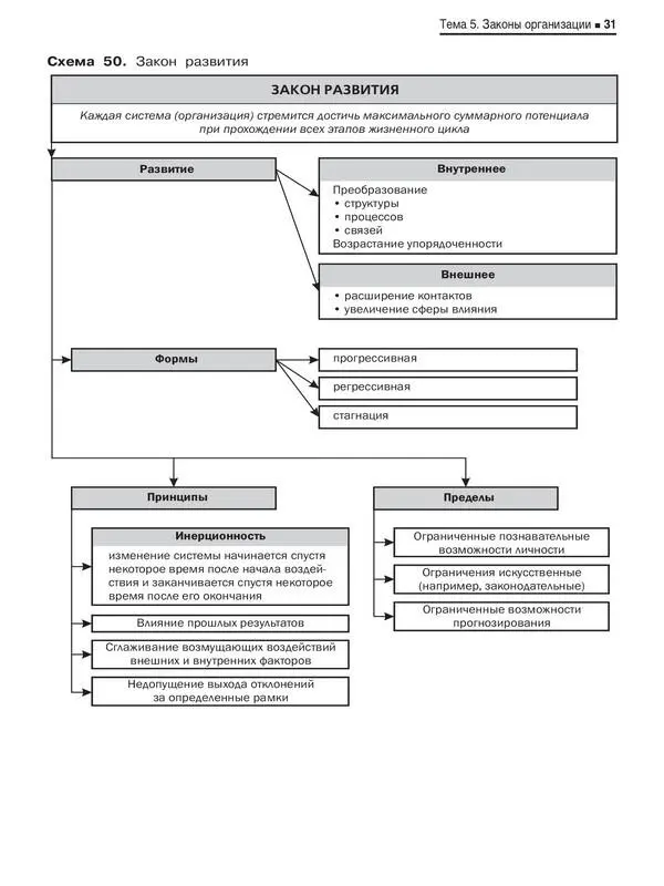Теория организации в схемах - фото 30