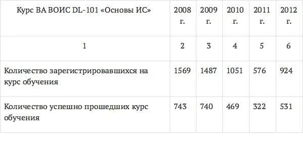 Анализ данных представленных в табл 5 показал что из числа - фото 10