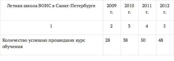 Анализ данных представленных в таблице 6 показал что количество обучающихся - фото 11
