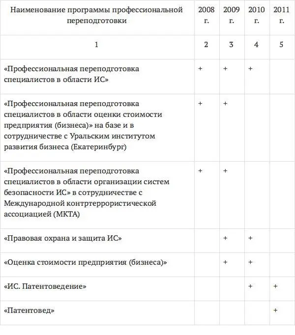 Из таблицы 3 видно что в период с 2008 по 2010 год наиболее востребованными - фото 6