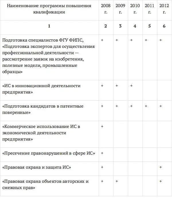Из табл 4 видно что наиболее востребованными в период с 2008 по 2010 год - фото 7