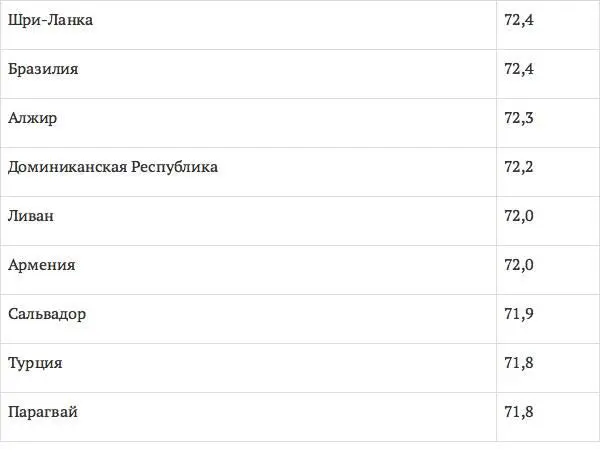 Интересно что о некоторых из представленных в таблице стран я например - фото 14