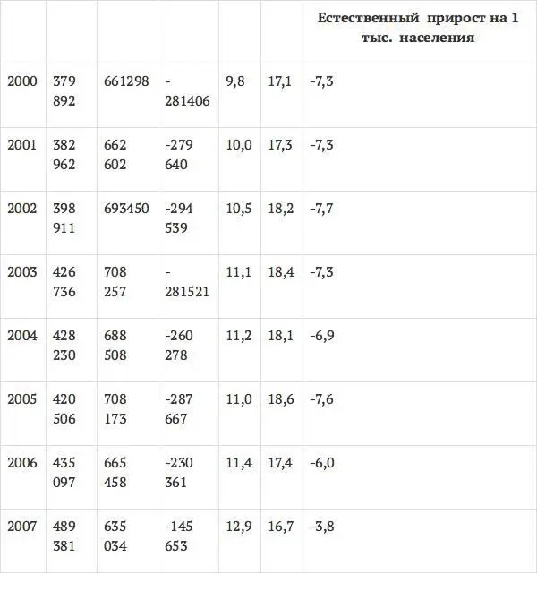 Только в 2011 г темпы снижения количества населения в России замедлились - фото 2