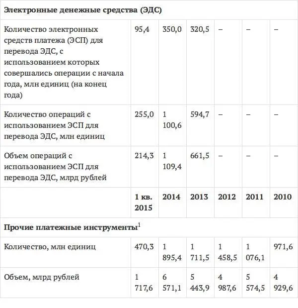 Источникофициальный сайт ЦБ РФ httpcbrrustatistics 1 Из данных таблицы - фото 11