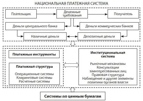 Pис 2Схема национальной платежной системы в документах КПРС а элементы НПС - фото 12