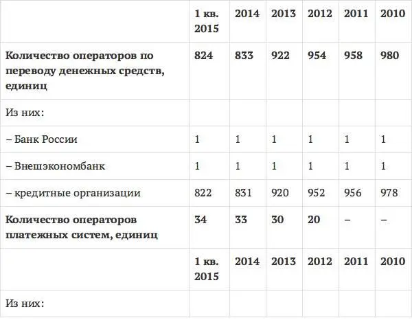 Источникофициальный сайт ЦБ РФ httpcbrrustatistics Сокращение количества - фото 5