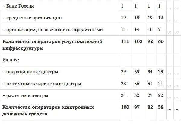 Источникофициальный сайт ЦБ РФ httpcbrrustatistics Сокращение количества - фото 6