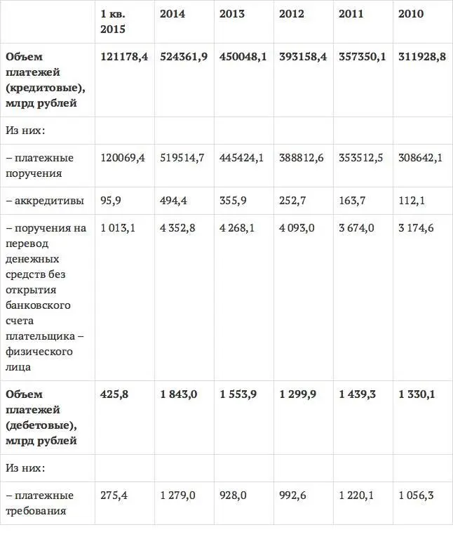 Источникофициальный сайт ЦБ РФ httpcbrrustatistics 1 - фото 8