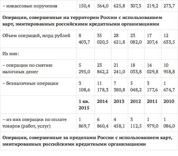 Источникофициальный сайт ЦБ РФ httpcbrrustatistics 1 Из данных таблицы - фото 9