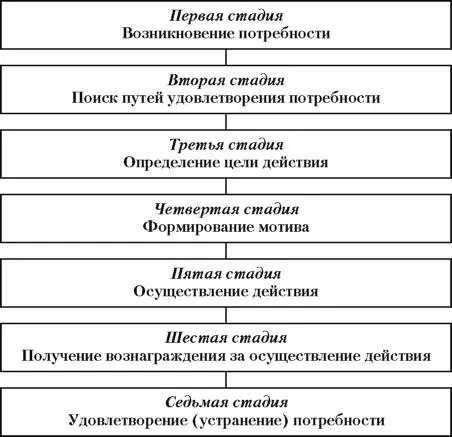 Рис 1 Мотивация как процесс удовлетворения потребности Мотивацию можно - фото 2