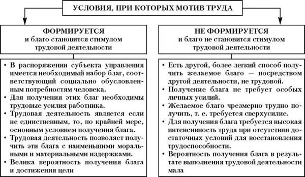 Рис 2 Условия формирования мотива труда На рис 2 показано что мотив труда - фото 3