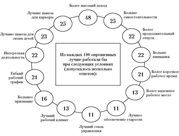 Рис 3 Мотивы побуждающие лучше трудиться Движущей силой и отправной точкой - фото 4