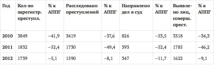 Статья 1991 УК РФ Статья 1992 УК РФ Отвлекаясь от статистики - фото 3