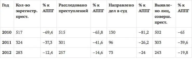 Статья 1992 УК РФ Отвлекаясь от статистики рассмотрим основные - фото 4