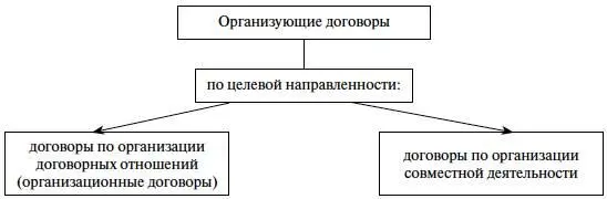 Схема 1Виды организующих договоров Считаю что организационным является - фото 2