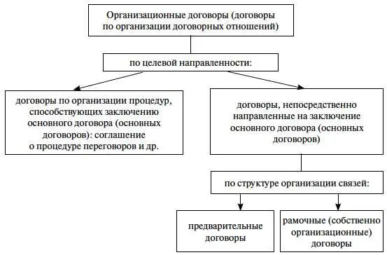 Схема 2Виды организационных договоров Легальное определение - фото 3