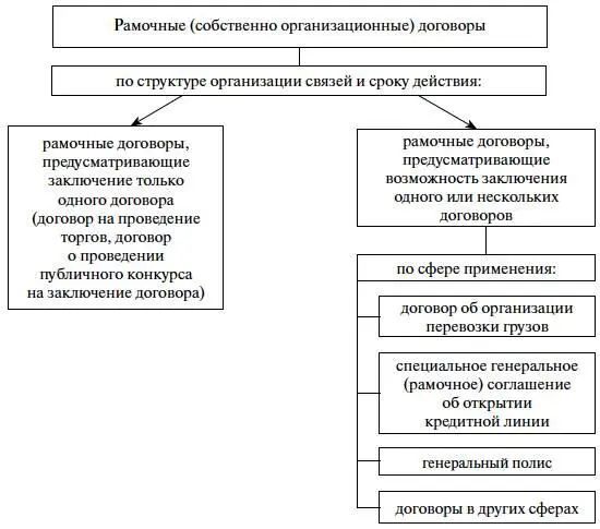 Схема 3Виды рамочных собственно организационных договоров Другая группа - фото 4