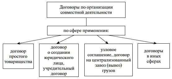 Схема 4Виды договоров по организации совместной деятельности Договор - фото 5