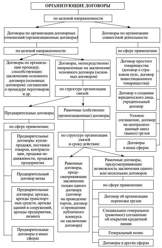 Схема 5Система организующих договоров ГЛАВА II ОРГАНИЗАЦИОННЫЙ ДОГОВОР В - фото 6