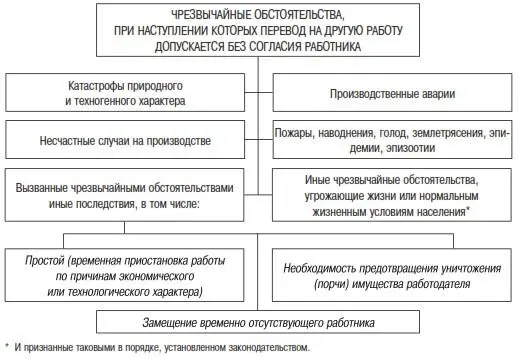 Рис31 О переводе работника на другую работу работодатель обязан издать приказ - фото 16