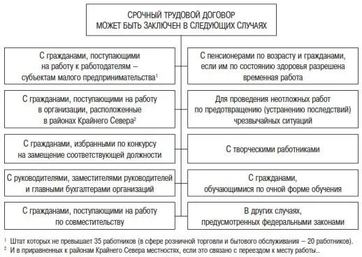 Рис26 Отметим подытоживая что заключение срочного трудового договора - фото 9