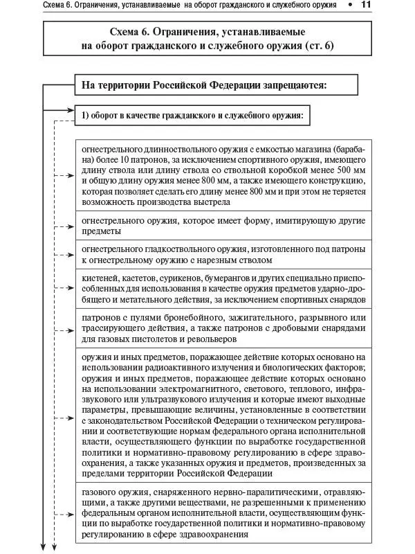 Об оружии в схемах Федеральный закон 150ФЗ Учебное пособие - фото 10