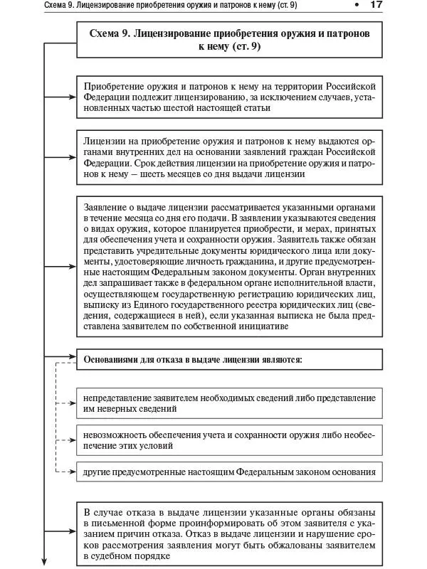 18 Схема 11 Субъекты имеющие право на приобретение оружия cт 10 - фото 16