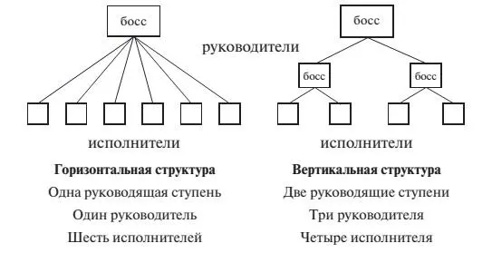 Рис 1 Структуры управления При горизонтальной структуре начальник руководит - фото 8