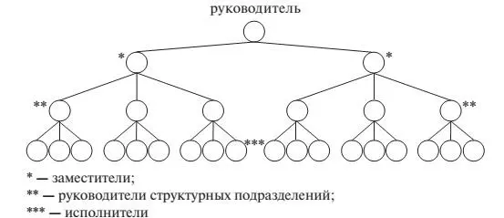 Рис 2 Оптимальное сочетание вертикальной и горизонтальной структур управления - фото 9