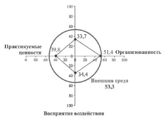Среди всех измерений относительно высокие показатели зафиксированы по уровню - фото 2
